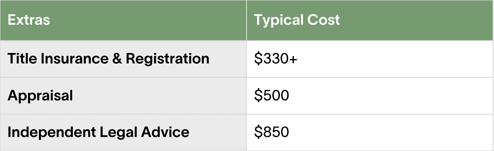 Extra Fees to Set Up a Reverse Mortgage in Canada